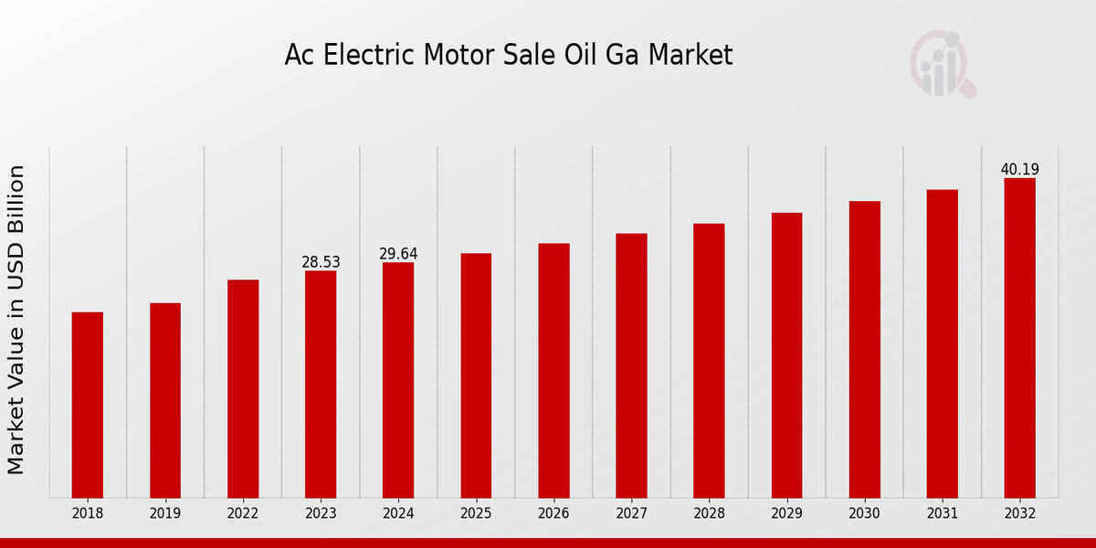 AC Electric Motor Sale Oil Gas Market Overview