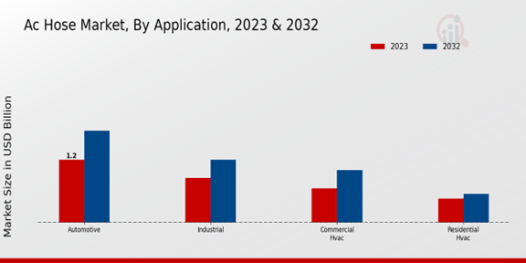 AC Hose Market Application Insights