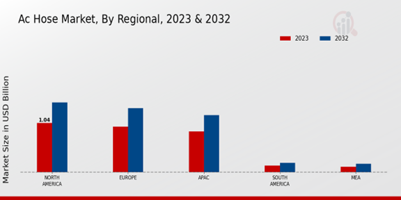 AC Hose Market Regional Insights