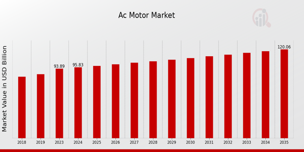 AC Motor Market  ovevriew