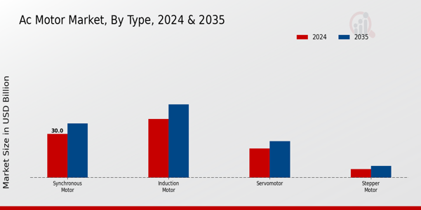 AC Motor Market  type insights