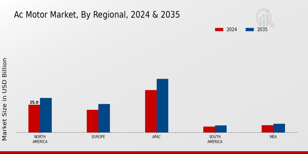 AC Motor Market  regional insights