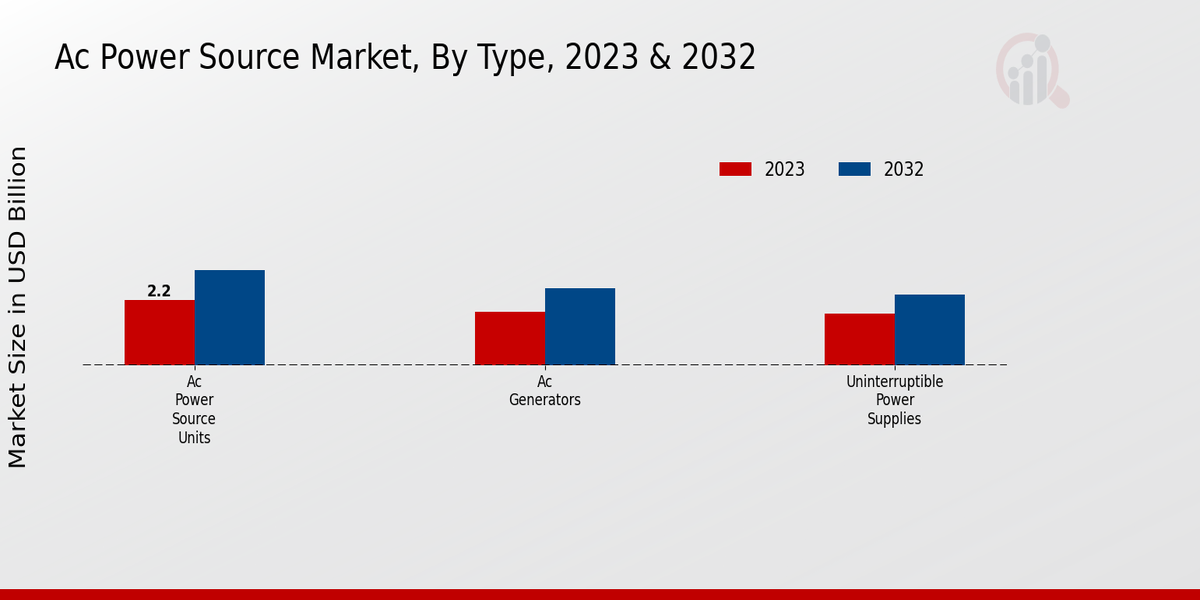 AC Power Source Market Type Insights