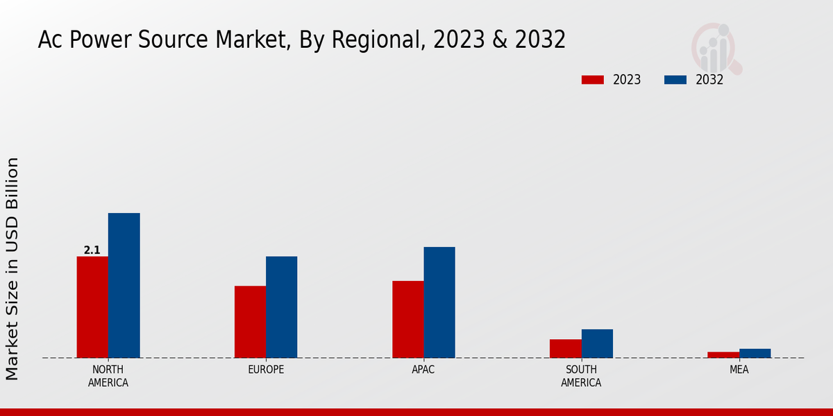 AC Power Source Market Regional Insights