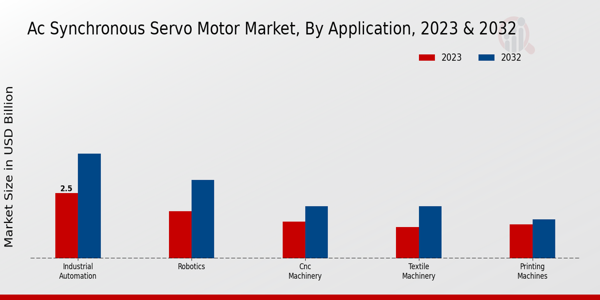 AC Synchronous Servo Motor Market Application Insights 