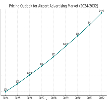 Pricing Outlook for Airport Advertising Market: Spend analysis