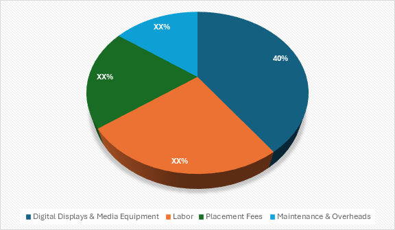 Cost Breakdown for the Airport Advertising Market: Total cost of ownership  TCO and cost saving opportunities