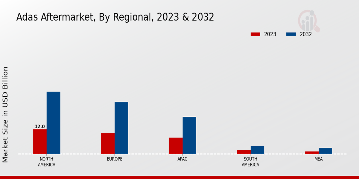 ADAS Aftermarket Regional Insights