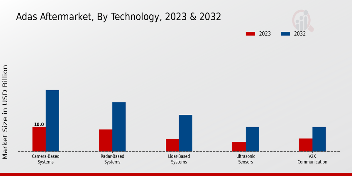 ADAS Aftermarket Technology Insights