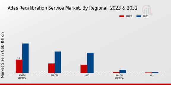 ADAS Recalibration Service Market Regional Insights