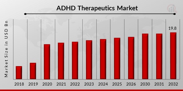  ADHD Therapeutics Market 