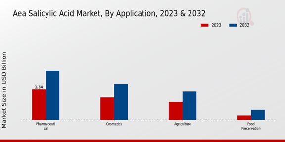 AEA Salicylic Acid Market Application