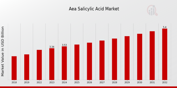 AEA Salicylic Acid Market Overview