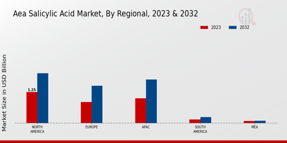 AEA Salicylic Acid Market Regional