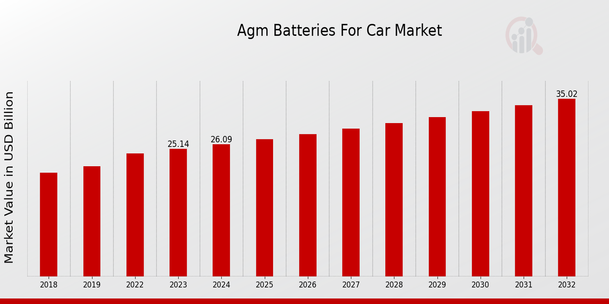 AGM Batteries for Car Market