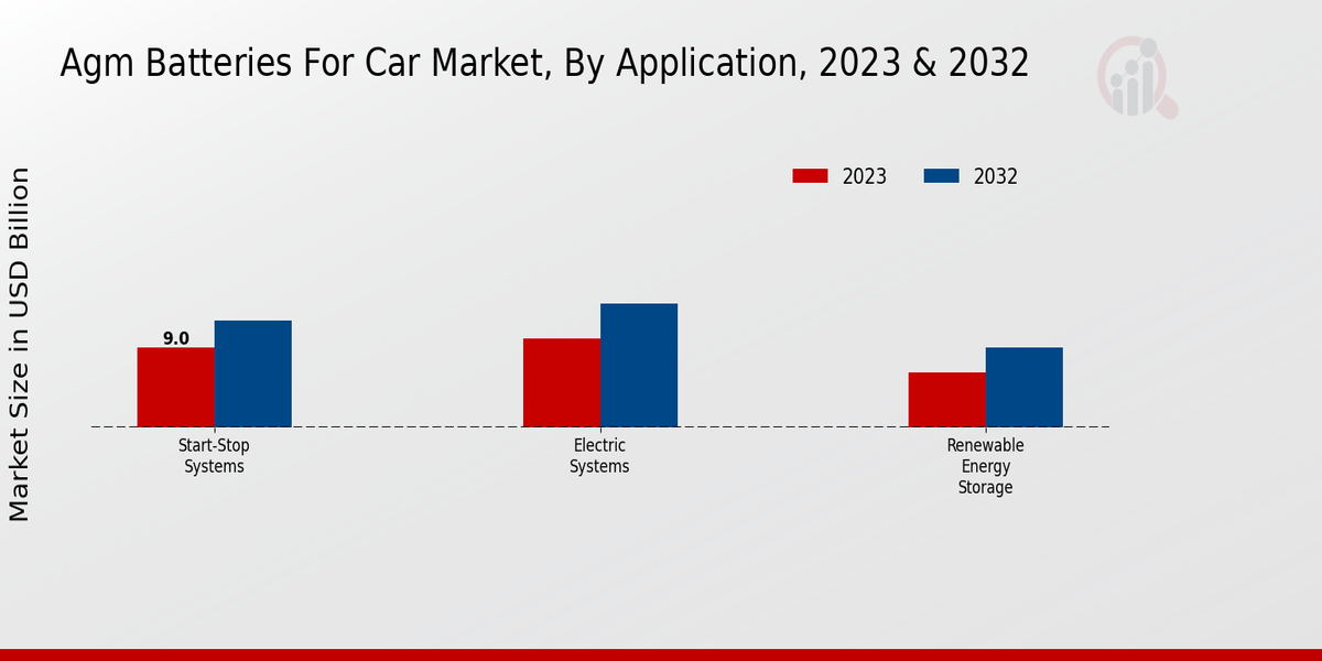 AGM Batteries for Car Market Application Insights