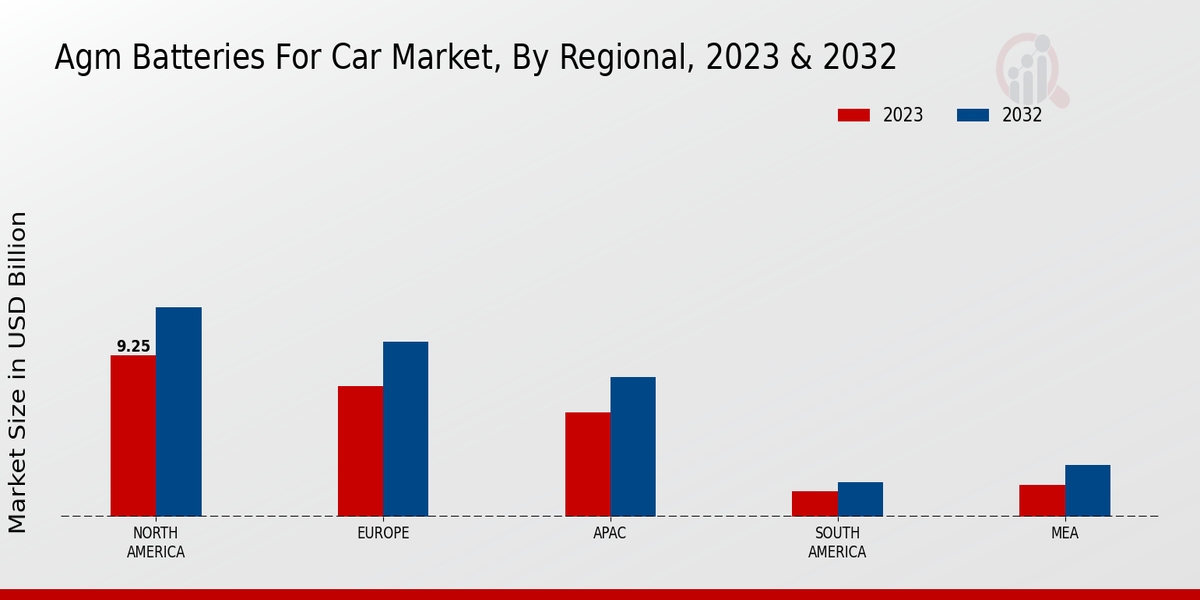 AGM Batteries for Car Market Regional Insights