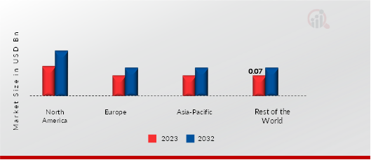 AI-ASSISTED RADIOLOGY MARKET BY REGION 2023 & 2032