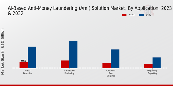 AI-Based Anti-Money Laundering (AML) Solution Market Application Insights