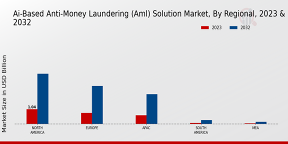 AI-Based Anti-Money Laundering (AML) Solution Market Regional Insights