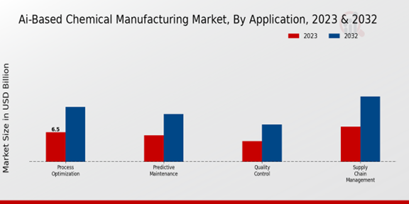 AI-Based Chemical Manufacturing Market Application