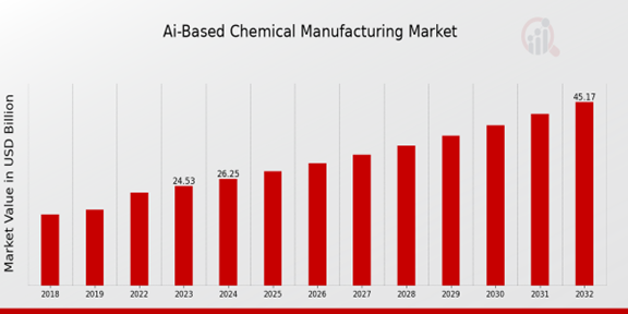 AI-Based Chemical Manufacturing Market Overview