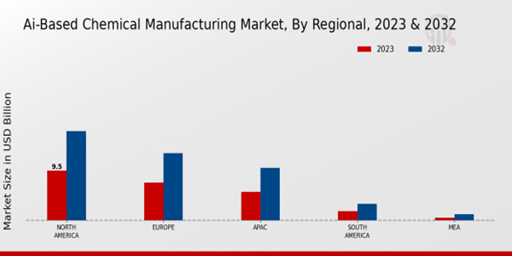 AI-Based Chemical Manufacturing Market Regional