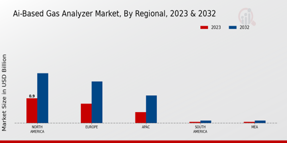 AI-Based Gas Analyzer Market Regional Insights