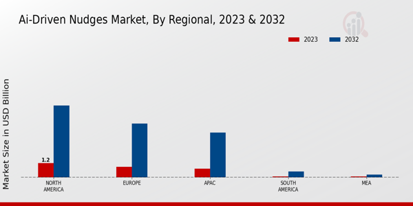 AI-Driven Nudges Market Regional Insights