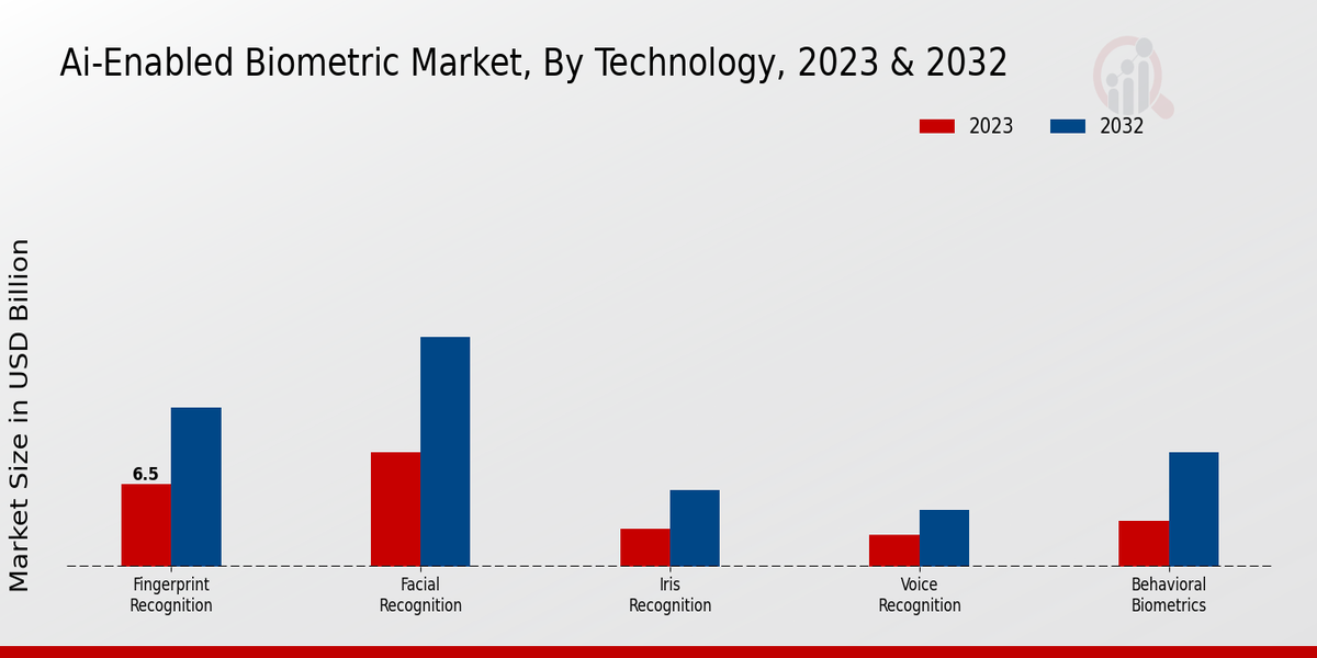 AI-Enabled Biometric Market Insights