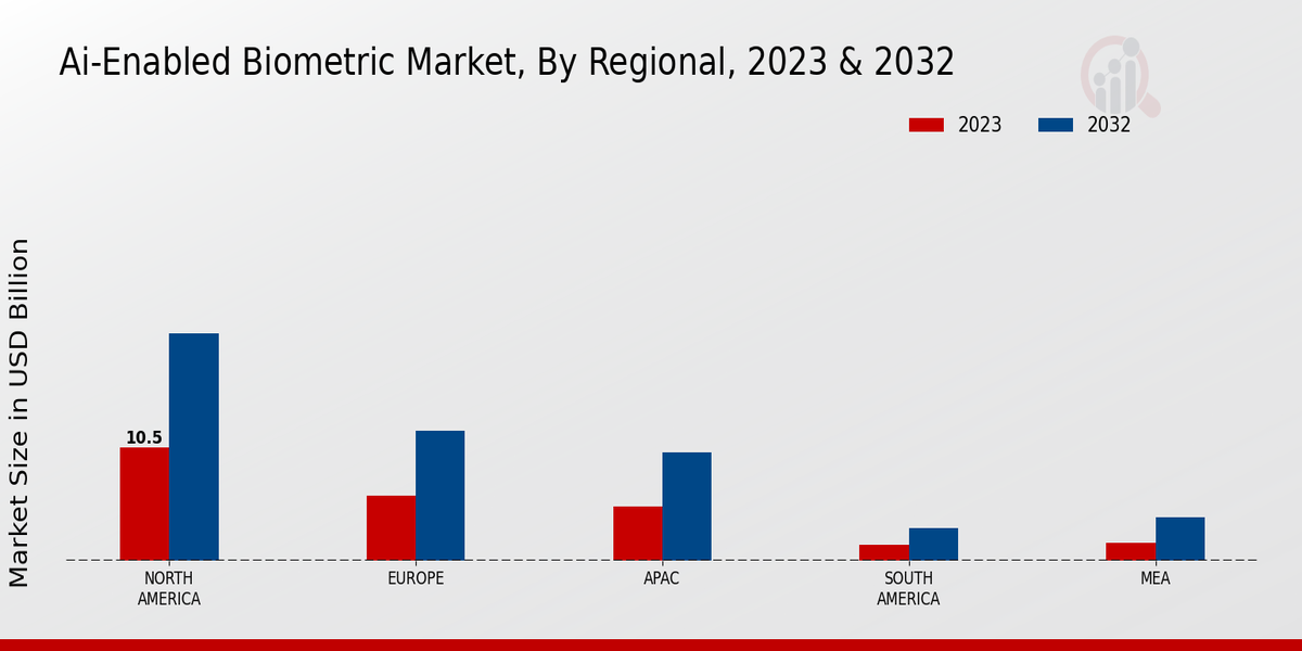 AI-Enabled Biometric Market Regional Insights