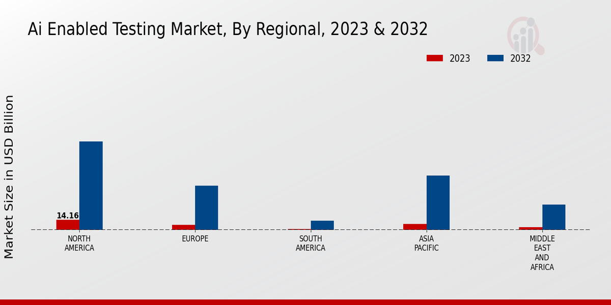 AI-Enabled Testing Market Regional Insights