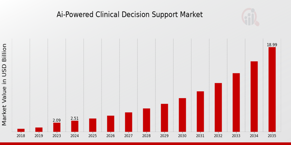 Ai Powered Clinical Decision Support Market size