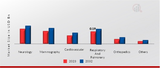 AI-assisted Radiology Market, by Application, 2023 & 2032