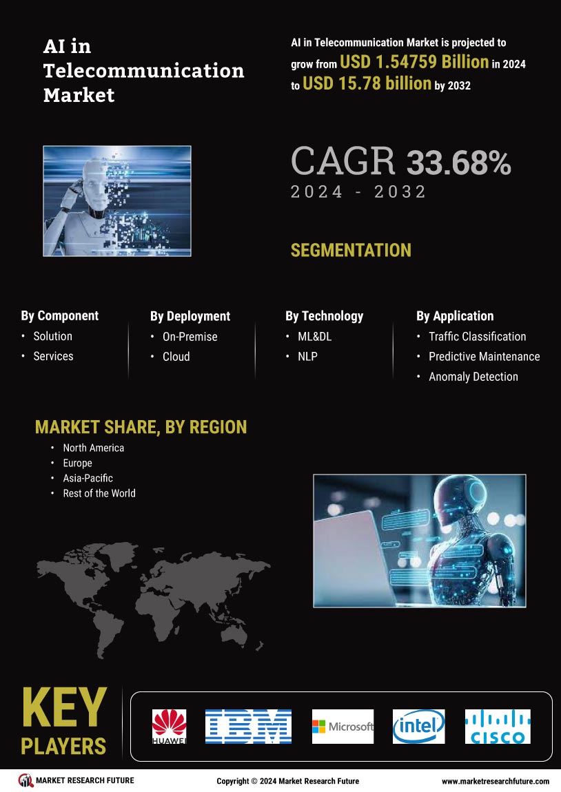 AI in Telecommunication Market