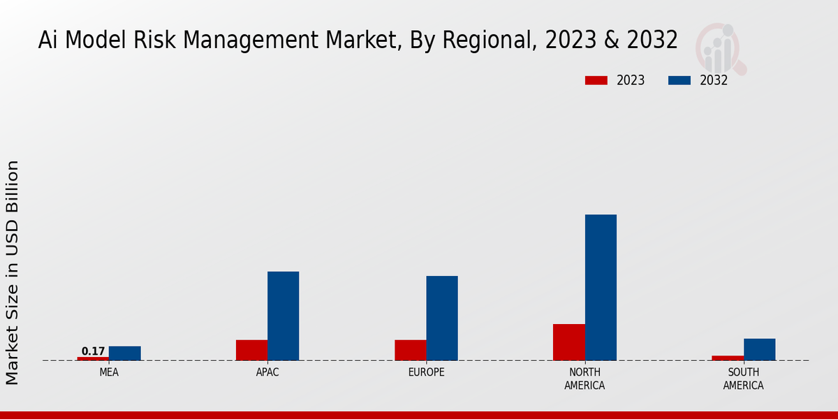 AI-model Risk Management Market Regional Insights