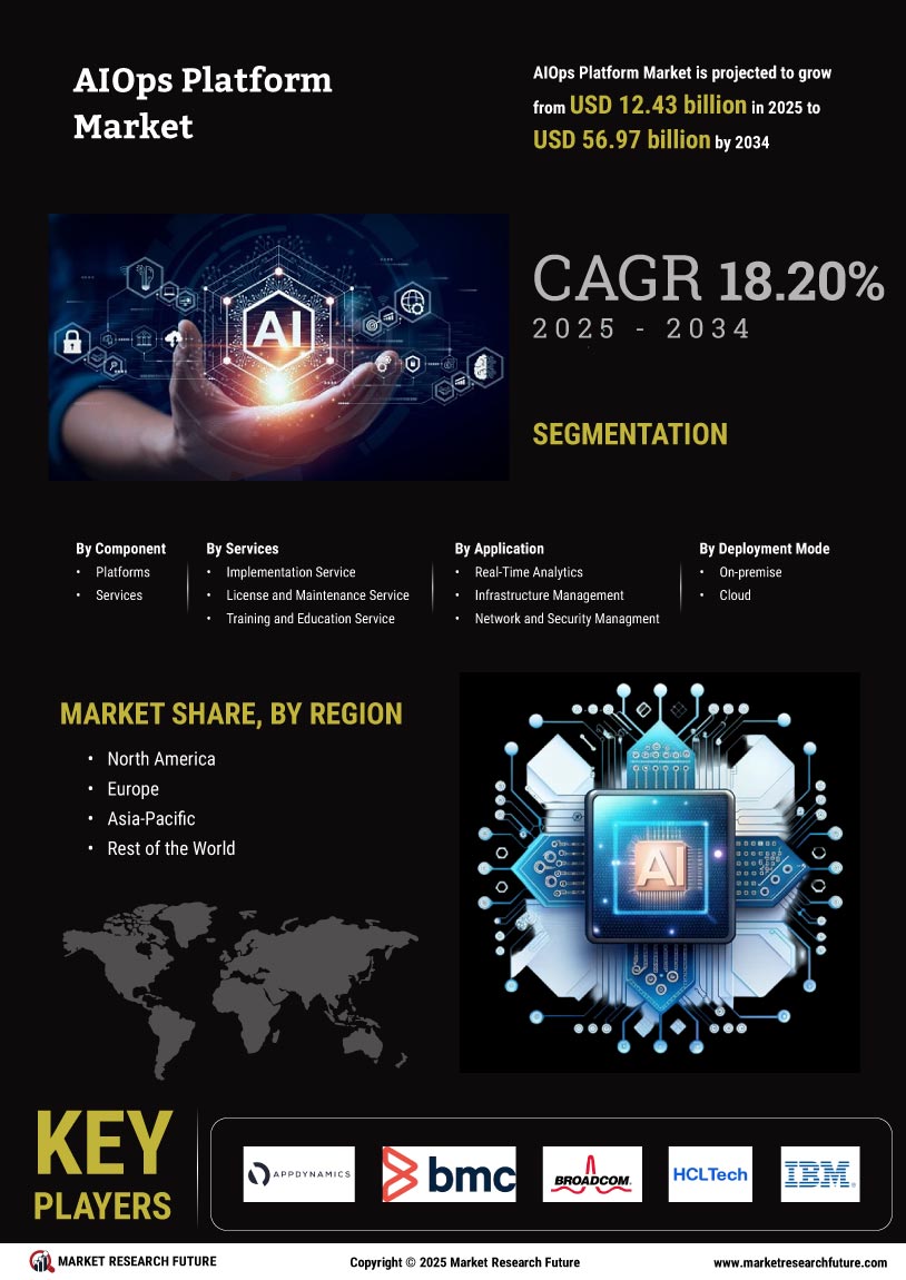 AIOps Platform Market