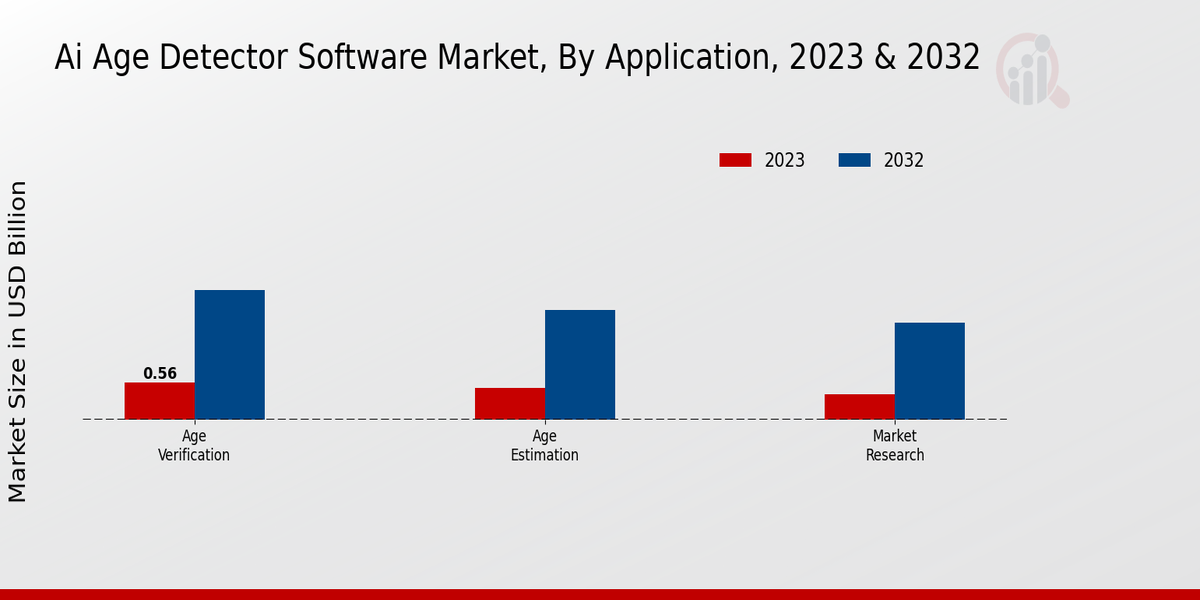 AI Age Detector Software Market Type Insights