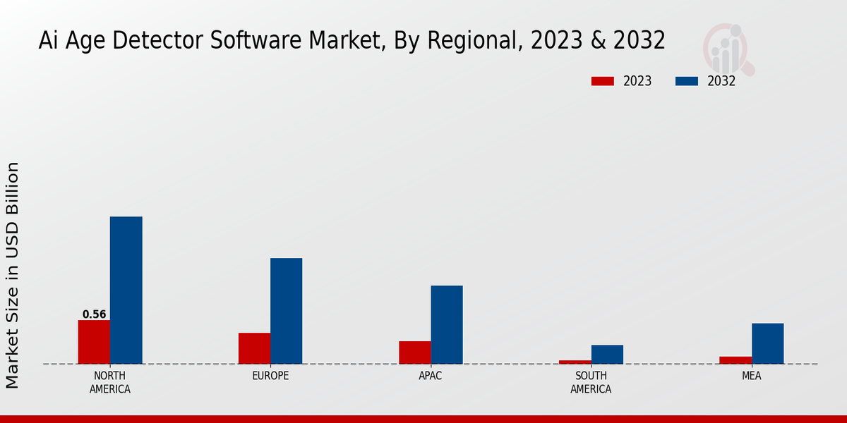 AI Age Detector Software Market Regional Insights