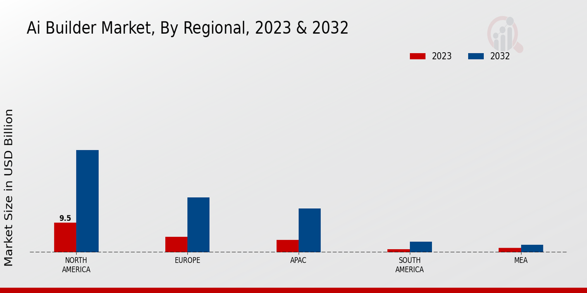 AI Builder Market Regional Insights