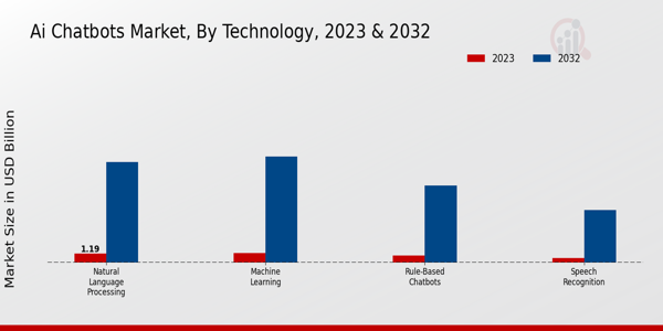 AI Chatbots Market Type Insights