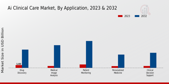 AI Clinical Care Market, By Application