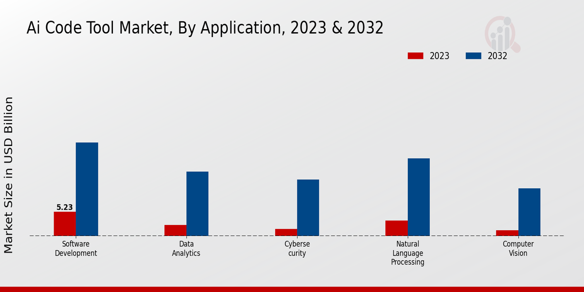 AI Code Tool Market Insights