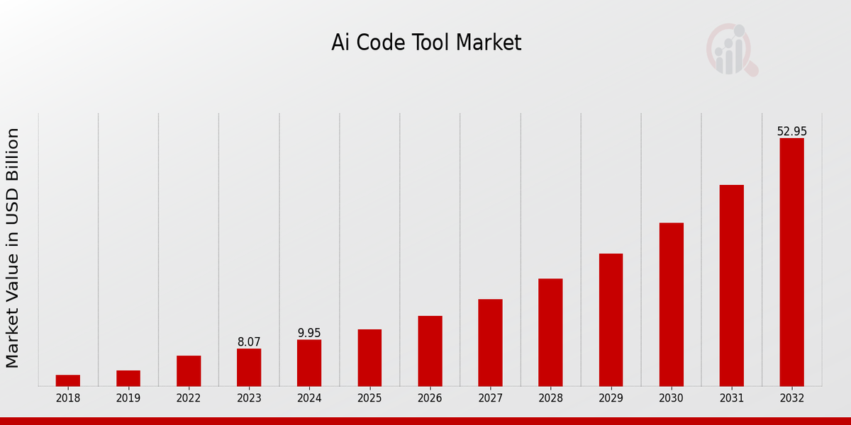 AI 代码工具市场概览