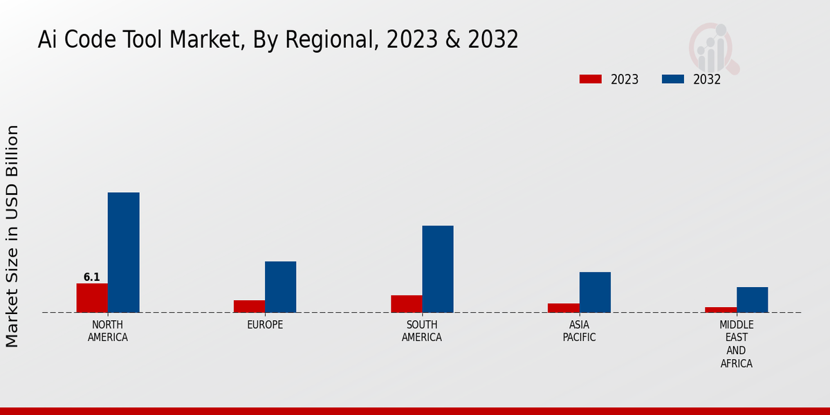 AI Code Tool Market Regional Insights