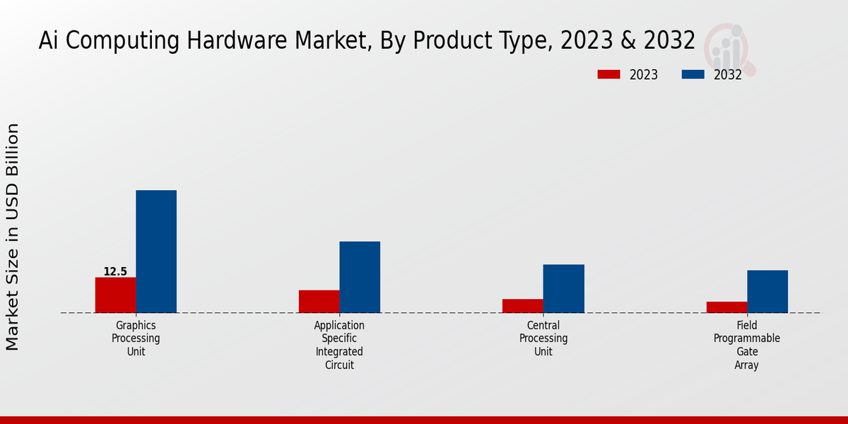 AI Computing Hardware Market Insights