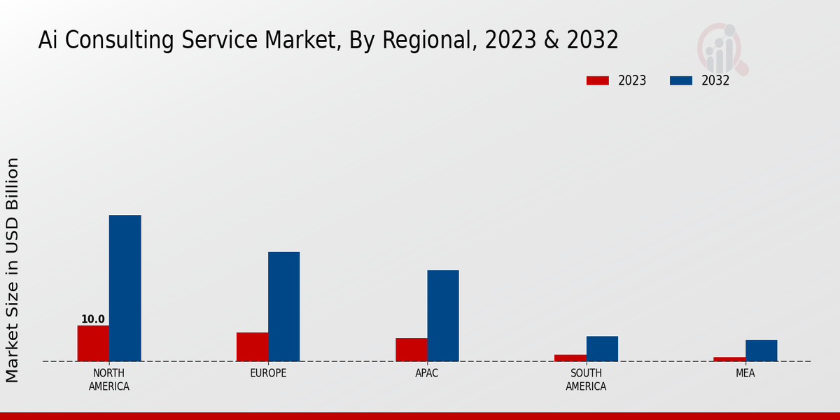 AI Consulting Service Market Regional Insights