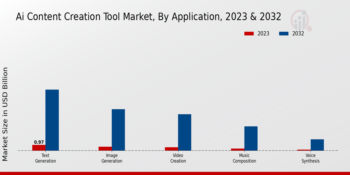 AI Content Creation Tool Market By Type