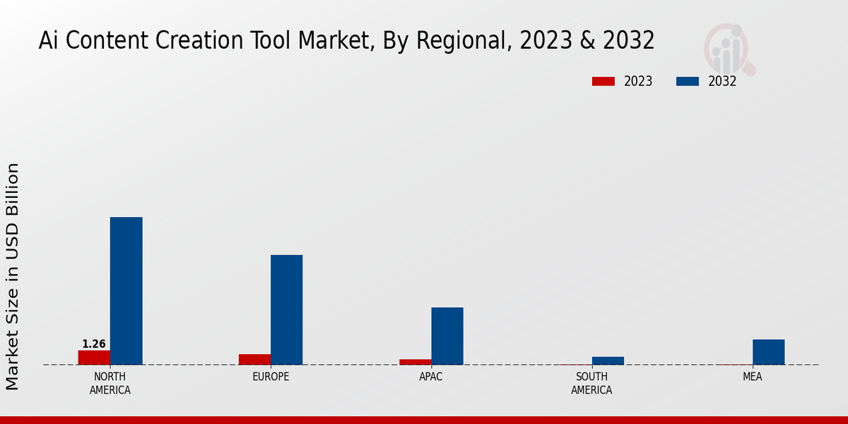 AI Content Creation Tool Market Regional Insights