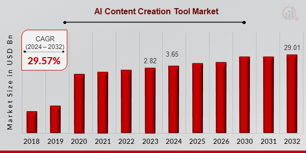 AI Content Creation Tool Market Overview1